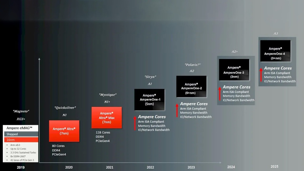 CPU AmpereOne-3 avec 256 cœurs, TSMC 3nm, PCIe 6.0, DDR5, sortie l'an prochain. 2 cpu ai AmpereOne 3 roadmap