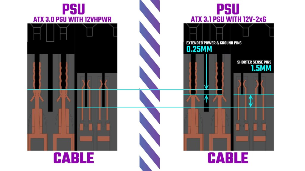 ATX 3.1 : Le Nouveau Connecteur 12V-2x6 et les Améliorations de l'Alimentation PCIe 5 12v 2x6 atx31 7