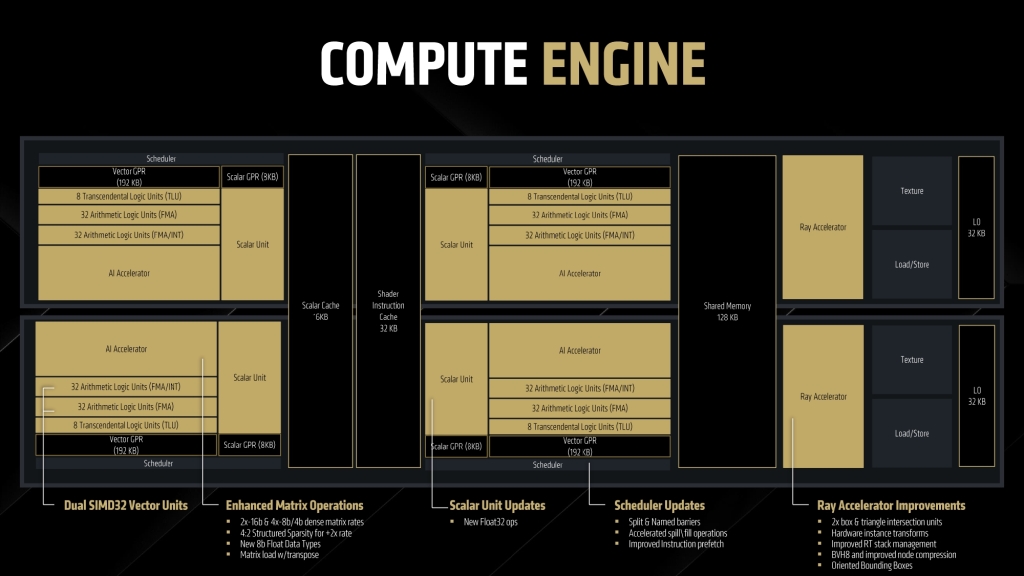 Analyse Approfondie de RDNA 4 : L’architecture qui change la donne chez AMD 6 RDNA 4 Architecture Press Deck (1) page 0006